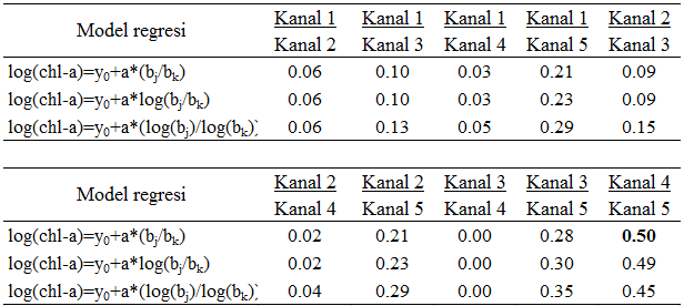 regresi pada kedua tabel tersebut mengikuti ide dari Luoheng Han (Han dan Jordan. 2005).