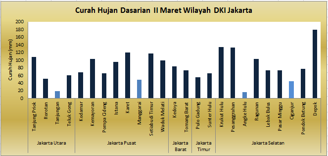 mendominasi wilayah bagian tengah Jakarta Selatan, sebagian besar Jakarta Pusat dan sekitar Tanjung Priok.