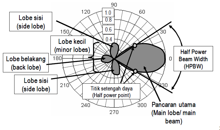 19 Gambar 2.5 Pola radiasi dari antena [3] Ada beberapa bagian pada Gambar 2.
