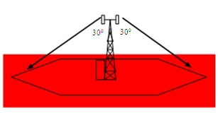 23 ulangnya. Satu antena sektoral memiliki beam kurang lebih 120 0 (120 derajat), yang membagi satu area lingkaran menjadi tiga area dan dapat dilihat pada Gambar 2.