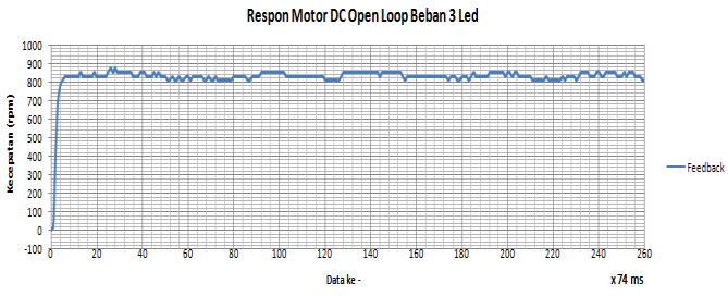 5. PENGUJIAN DAN ANALISA Perancangan Perangkat Lunak Server. Open Loop Pada pengujian sistem open loop ini, plant diberikan nilai pwm maksimal untuk mengetahui bagaimana respon kecepatan motor dc.