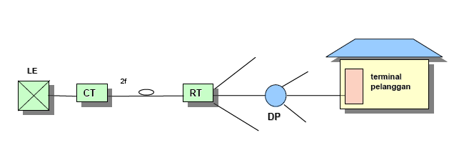 3.2 Topologi DLC Secara umum topologi yang digunakan pada teknologi DLC adalah topologi point to point (titik ke titik).