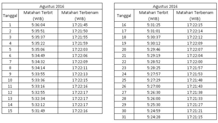 III. INFORMASI TERBIT-TERBENAM MATAHARI AGUSTUS 2016 Berikut adalah data terbit terbenamnya matahari, selama bulan Agustus