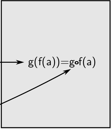 Komposisi Fungsi Misalkan g : A B, f : B C. Komposisi fungsi f dan g, ditulis f g adalah fungsi dari A ke C yang didenisikan sebagai (f g)(x) = f (g(x)).