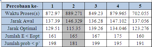 parameter yang memiliki nilai berbeda-beda. Parameter tersebut terdiri dari 4 nilai jumlah iterasi (N) dan 3 teknik cooling schedule.