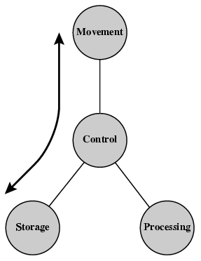 Fungsi Komputer (3) Penyimpanan data dari device luar ke memori komputer dan sebaliknya