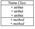 Jenis Notasi/Lambang Nama Arti Class adalah dekripsi kelompok obyek-obyek Class Class dengan property, diagram perilaku (operasi) dan relasi yang sama.