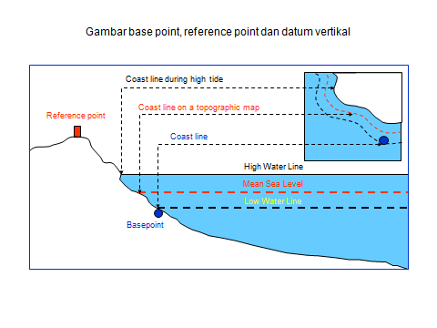 GARIS DASAR NORMAL Garis Dasar Normal Titik Awal Garis Dasar Lurus Gambar 6. Titik dasar dan garis dasar. III. EVALUASI 1) Apa bedanya peta laut (chart) dengan peta lainnya, jelaskan.