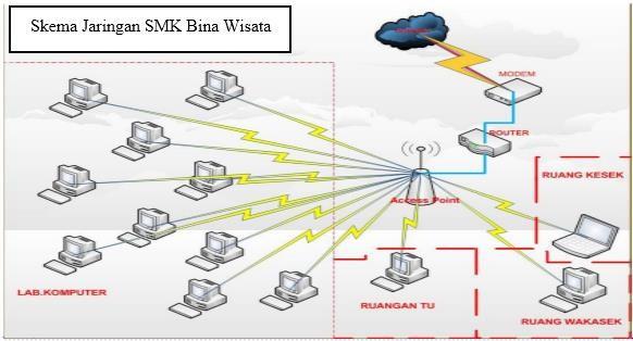 39 Gambar 21 Network Interface Card (NIC) 3.2.3 Perancangan dan implementasi jaringan internet pada SMK Bina Wisata 3.2.3.1 Jaringan wireless Dalam perancangan jaringan WLAN (Wireless Local Area