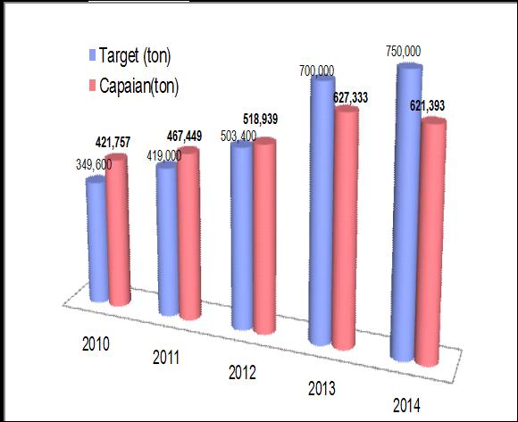 d. Bandeng Rata-rata kenaikan produksi bandeng dari tahun 2010-2014 sebesar 10,45%.