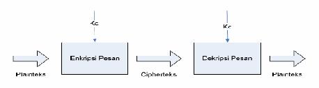 Gambar 1. Proses Enkripsi dengan Kunci b. Dekripsi Dekripsi merupakan proses untuk mengubah ciphertext kembali menjadi plainteks agar pesan dapat dimengerti.