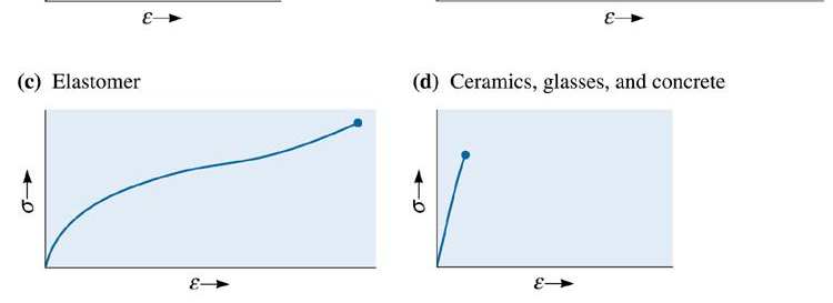 Sifat stress dan strain Figure 6.9 Tensile stress-strain curves for different materials.