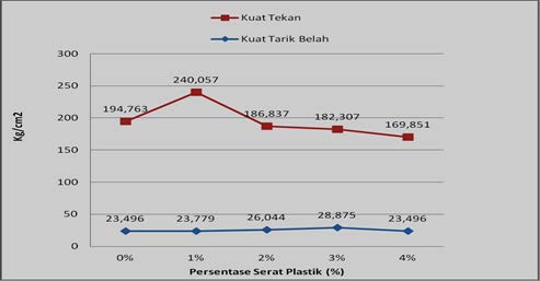 TK 4% 169,851 87,21-12,790 Berdasarkan Tabel 4. diketahui bahwa kuat tekan maksimum dengan penambahan serat plastik terjadi pada persentase serat 1%.