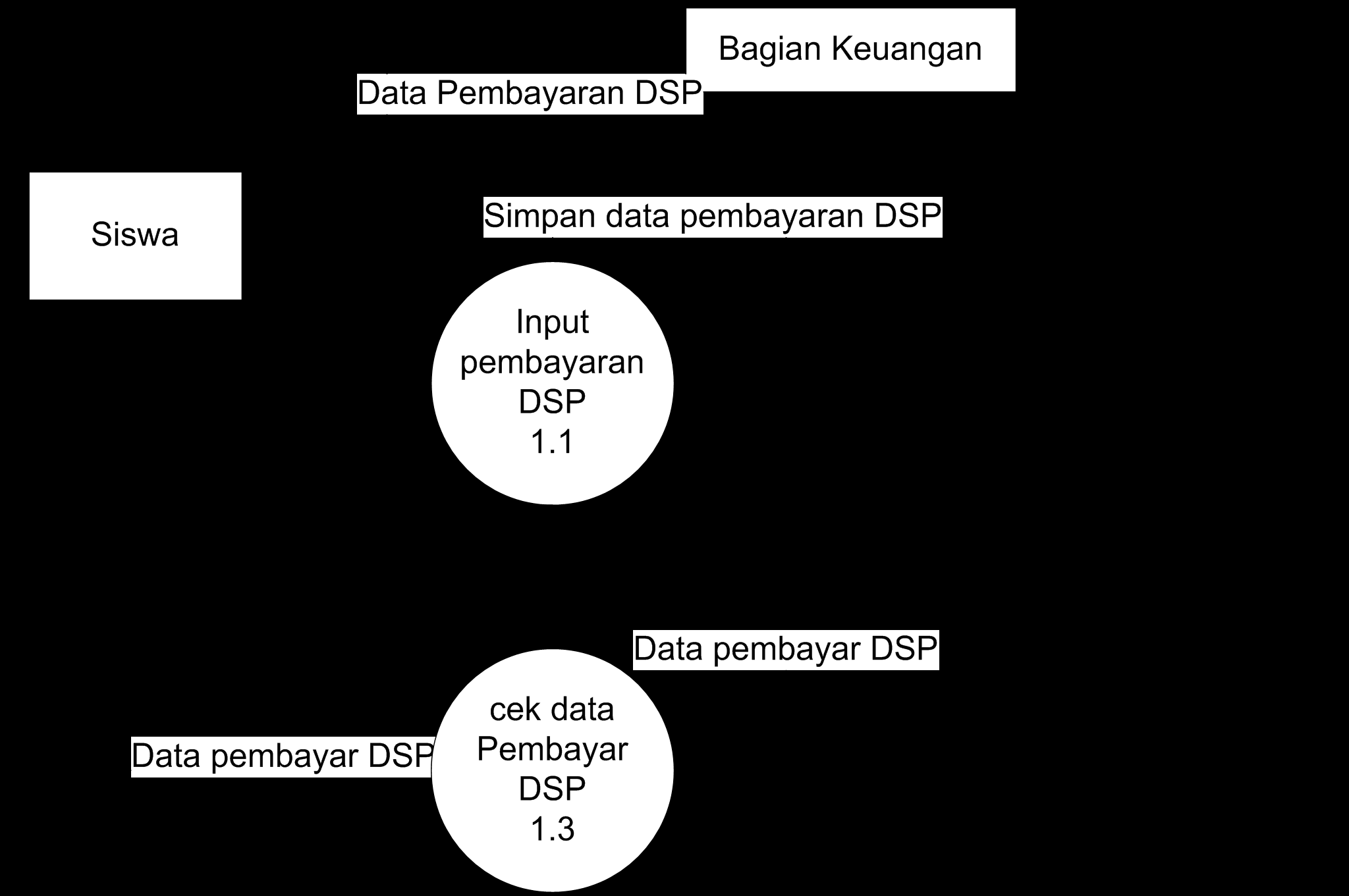 Jurnal Algoritma Sekolah Tinggi Teknologi Garut Gambar 3 Data Flow Diagram (DFD) Sistem Informasi yang diusulkan.