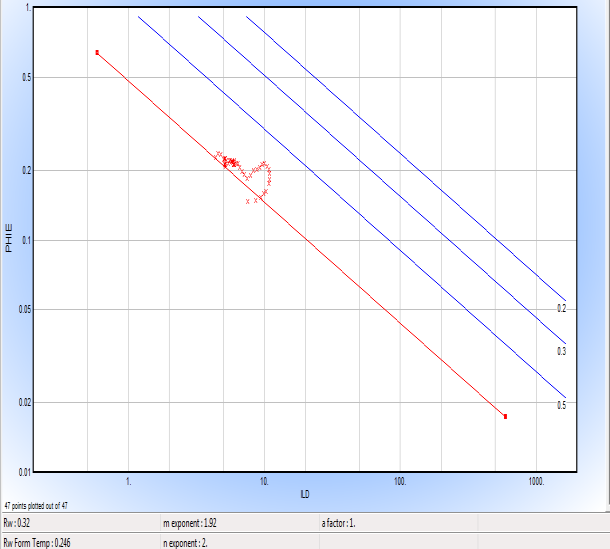 Tabel3. Nilai Porositas perhitungan porositas parameter lapisan Density Neutron Por density Por neutron rata-rata Rho matriks rho bulk rho fluida rho bulk % % A 2.65 2.42 1 0.18 0.14 0.18 0.16 2.65 2.32 1 0.