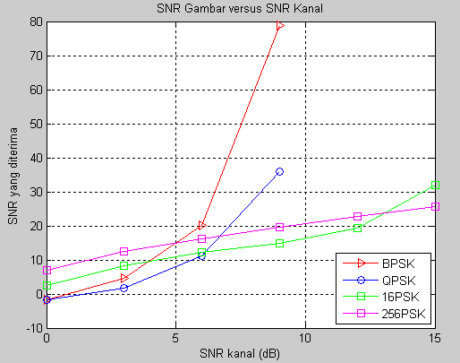 Hasil yang diperoleh diperlihatkan pada tabel dan grafik di bawah ini : Tabel 7. Nilai BER untuk masukan data gambar tes3.bmp SNR SNR yang diterima (db) kanal BPSK QPSK 16PSK 256PSK (db) 0 0.158503-0.