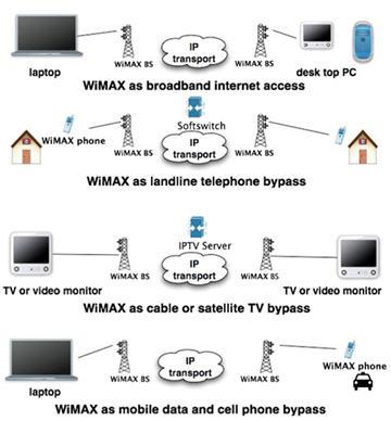 Gambar 2.3 Penerapan WiMAX II. JENIS JENIS WIMAX Jenis WiMAX ada dua, yaitu sebagai berikut : 1.