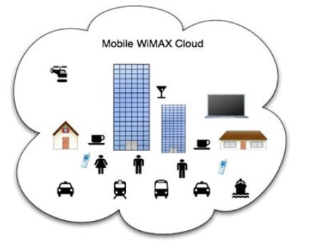 Gambar 2.4 Fixed WiMAX 2. Mobile WiMAX Mobile WiMAX digunakan untuk jaringan bergerak.