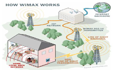 Jaringan WiMAX memiliki kecepatan yang lebih tinggi dan daerah yang lebih luas dibandingkan dengan jaringan WiFi.