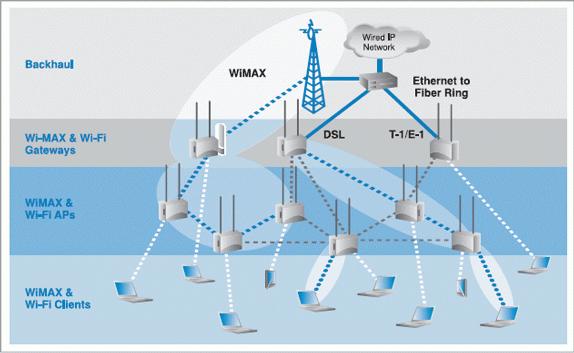 perpaduan 2 teknologi ini maka WiMAX difungsikan sebagai backhaul sedangkan WiFi tersambung langsung ke pelanggan (akses).; (b) Sebagai Backhaul antar WiFi Mesh Network.