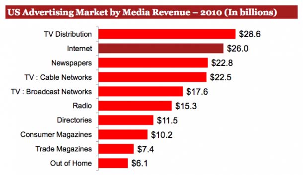 Gambar 1.1 Biaya Iklan Menurut Media Revenue 2010 Sumber : http://www.businessinsider.