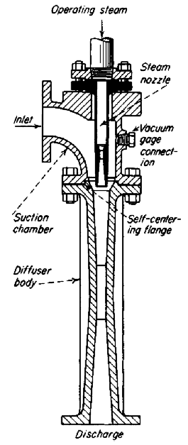 Pada pompa pancar digunakan zat cair atau gas yang mempunyai tekanan rendah untuk mengangkut zat cair atau gas yang lain.