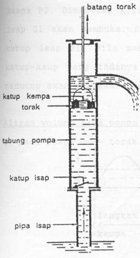 b. Pompa Desak Gerak Bolak-balik Pada pompa ini gerak putar dari mesin penggerak diubah menjadi gerak bolak-balik dari torak plunyer dan membran.
