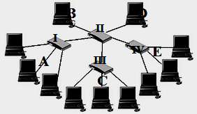 17.. a. Client server b. Server to client c. Tree to tree d. Peer to peer Gambar di atas disebut dengan jaringan komputer dengan topologi... a. Bus c. Star b. Mess d. Tree 18.