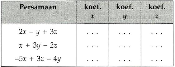 Nama Siswa Kelas : : LEMBAR AKTIVITAS SISWA MATRIKS Notasi dan Ordo Matriks Lengkapilah isian berikut! Suatu matriks biasanya dinotasikan dengan huruf kapital, misalnya: A.