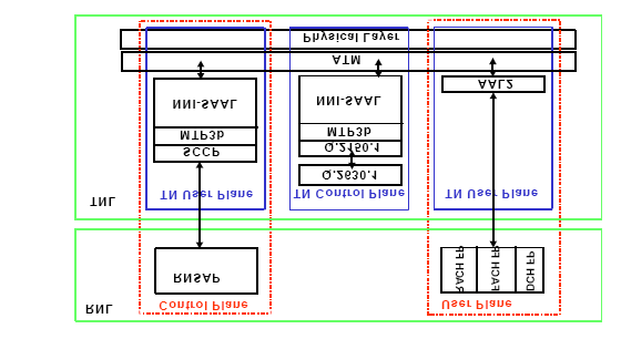 2.2.3 IUR Interface Interface Iur menghubungkan antara 2 RNC. Susunan protokol untuk Iur dapat dilihat pada gambar 2.7 dibawah ini. Gambar 2.