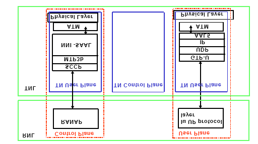 2.2.4 Iu Interface Iu interface menghubungkan RNC ke daerah CS (circuit Switched) dan daerah PS (Packet Switched) dari Core Network.
