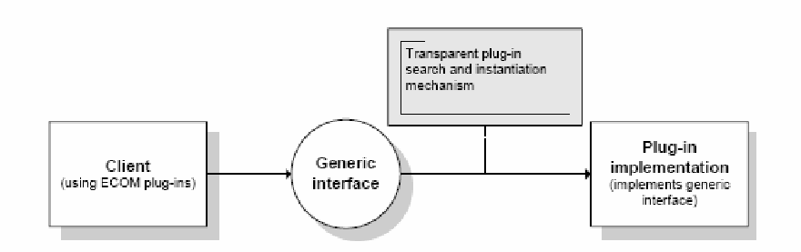 4. Plug-Ins ECOM Framework EPOC Component Object model (ECOM) since Symbian v.