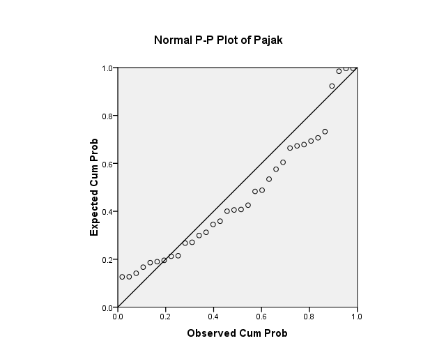 68 4. Uji Normalitas Gambar 4.4 Grafik Normal Probability Plot Sumber : Hasil Output SPSS Dari Gambar 4.