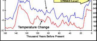 Korelasi CO2 dan Temperatur Temperature Temperatur Change (degree C) waktu yang 15 10 5 CO2 atmosfer berfluktuasi dalam skala Concentration (degree C) panjang (ribuan tahun).