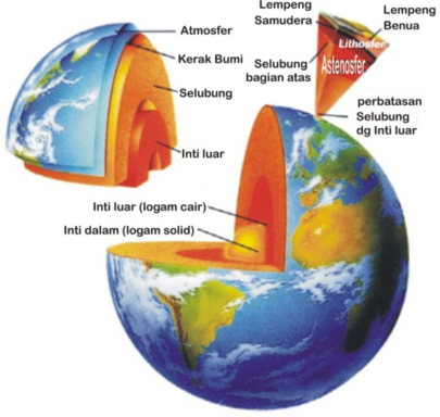 75 lapisan bumi. Ternyata Bumi tidak hanya berbentuk bulatan saja, tetapi juga tersusun atas beberapa lapisan. Perhatikan gambar di bawah ini! Bumi tersusun atas tiga lapisan.