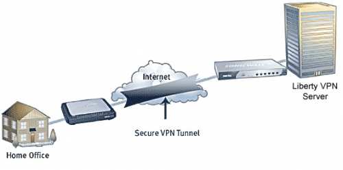 1. Tunnelling Sesuai dengan arti tunnel atau lorong, dalam membentuk suatu VPN ini dibuat suatu tunnel di dalam jaringan publik untuk menghubungkan antara jaringan yang satu dan jaringan lain dari