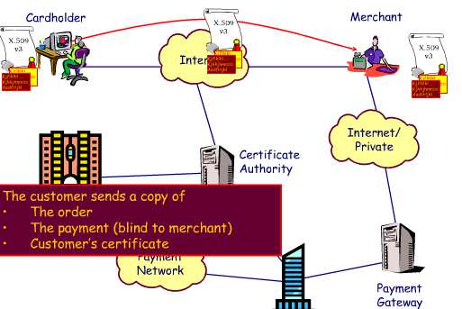 (1) Cardholder membuka account (2) Cardholder menerima certificate (3.1) Merchant/Toko menerima certificate (3.