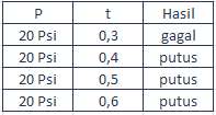 Gambar 4.14 Sket Benda Kerja 7 Dari tabel diatas didapatkan pada P = 10 Psi dengan waktu 0.3 detik hasil pemotongannya kurang sempurna dan pada P = 10 Psi dengan waktu 0.