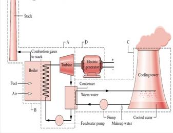 Pengembangan Perangkat Lunak Untuk Simulasi Rankine (Steam Power Plant System) Sebagai Bahan Pembelajaran Termodinamika Teknik (Afdhal Kurniawan Mainil) yang membutuhkan waktu lama (Perdana, 2010).