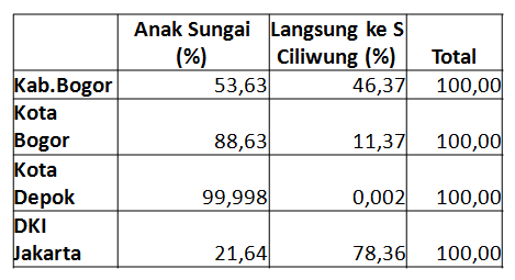 Target kualitas air S Ciliwung dapat dicapai: 1.Debit minimum meningkat 2. Angka erosi/sedimentasi diturunkan 3.