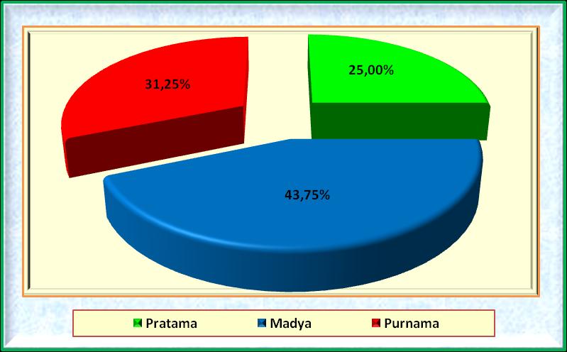 b. Posyandu Lansia Pada tahun 2014 diadakan telaah kemandirian posyandu yang hasilnya diperoleh strata posyandu Pratama 4 posyandu (25%), Madya 7 posyandu(43,75%)dan Purnama sebanyak 5