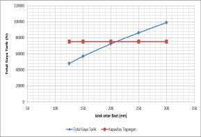Berikut adalah tabel hubungan antara jarak antar baut terhadap besarnya total gaya tarik yang terjadi di pelat dasar (base plate) yang dapat menyebabkan efek pray. Tabel 7.
