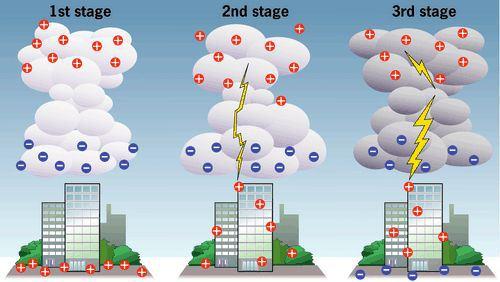 10 1. Proses Ionisasi 2. Proses Gesekan antar awan 1.