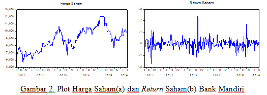 82 Nurul Saadah dkk. dengan ˆR t : ramalan return pada waktu ke t, ˆσ t : ramalan volatilitas pada waktu ke t, W 0 : dana awal investasi, z α : titik kritis pada tabel Z α : taraf nyata. 3.