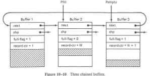 Gambar 7. Struktur buffer untuk dua buffer Three Buffers Gambar 8.
