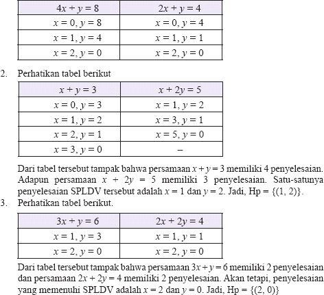 B. Penyelesaian SPLDV Seperti yang telah dipelajari sebelumnya, SPLDV adalah persamaan yang memiliki dua buah persamaan linear dua variabel.