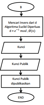 Gambar 1. Skema Algoritma Asimetri Proses Generate Key adalah proses untuk membangkitkan kunci yang digunakan untuk proses enkripsi maupun dekripsi.