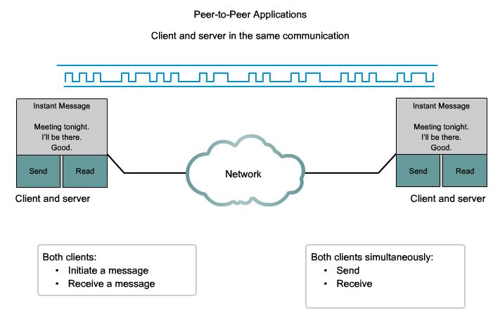 Sebuah aplikasi peer-to-peer (P2P), tidak seperti jaringan peer-to-peer, memungkinkan sebuah perangkat untuk bertindak sebagai klien dan server dalam komunikasi yang sama.