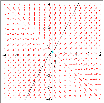 Gambar 3.1 Potret fase (tidak stabil dengan tipe titik kestabilan node) 2.