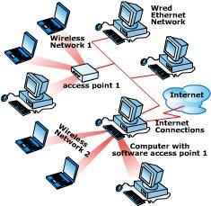 21 3.3 Tahapan Pembuatan Jaringan Wireless 3.3.1 Topologi Jaringan Wireless Penulis menggunakan topologi star dalam membangun jaringan Wireless pada Sekolah Dharma karya.